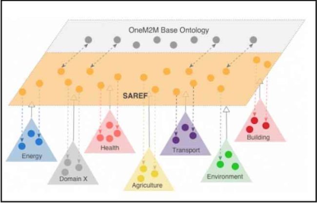 ETSI-SAREF
