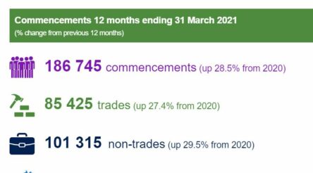 Image for Apprentice and trainee numbers grow, completions fall