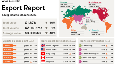 Image for Australian wine exports down 10 per cent by value last year